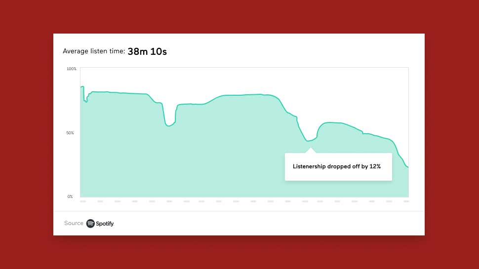 A graph from the Anchor analytics dashboard that shows the listenership of a podcast